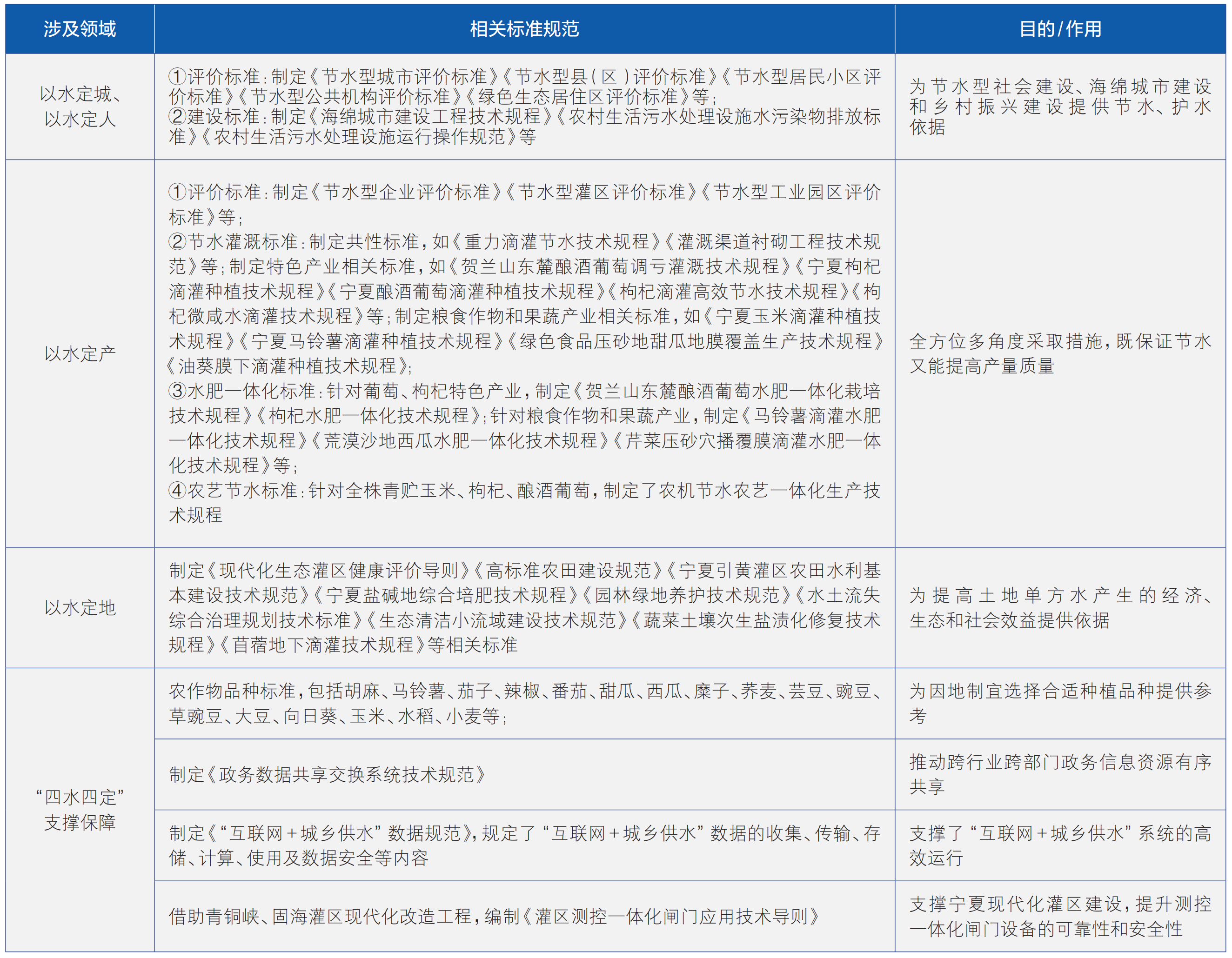 宁夏“四水四定”试点实践经验与对策建议