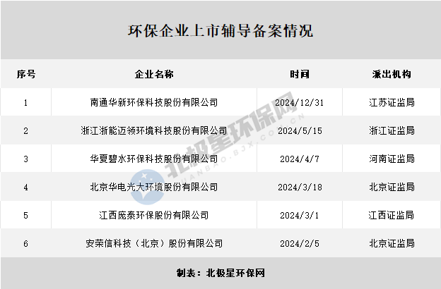 数说2024环保IPO市场：仅1家上市 17家终止！