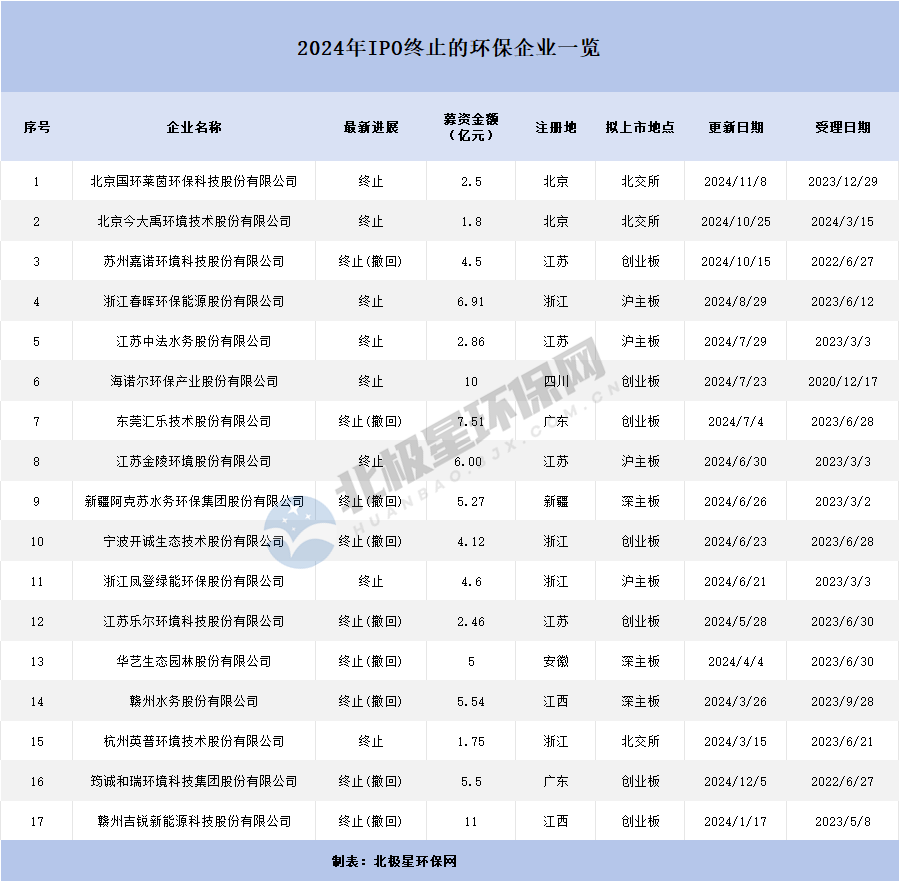 数说2024环保IPO市场：仅1家上市 17家终止！