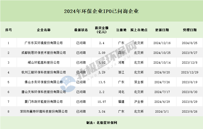 数说2024环保IPO市场：仅1家上市 17家终止！