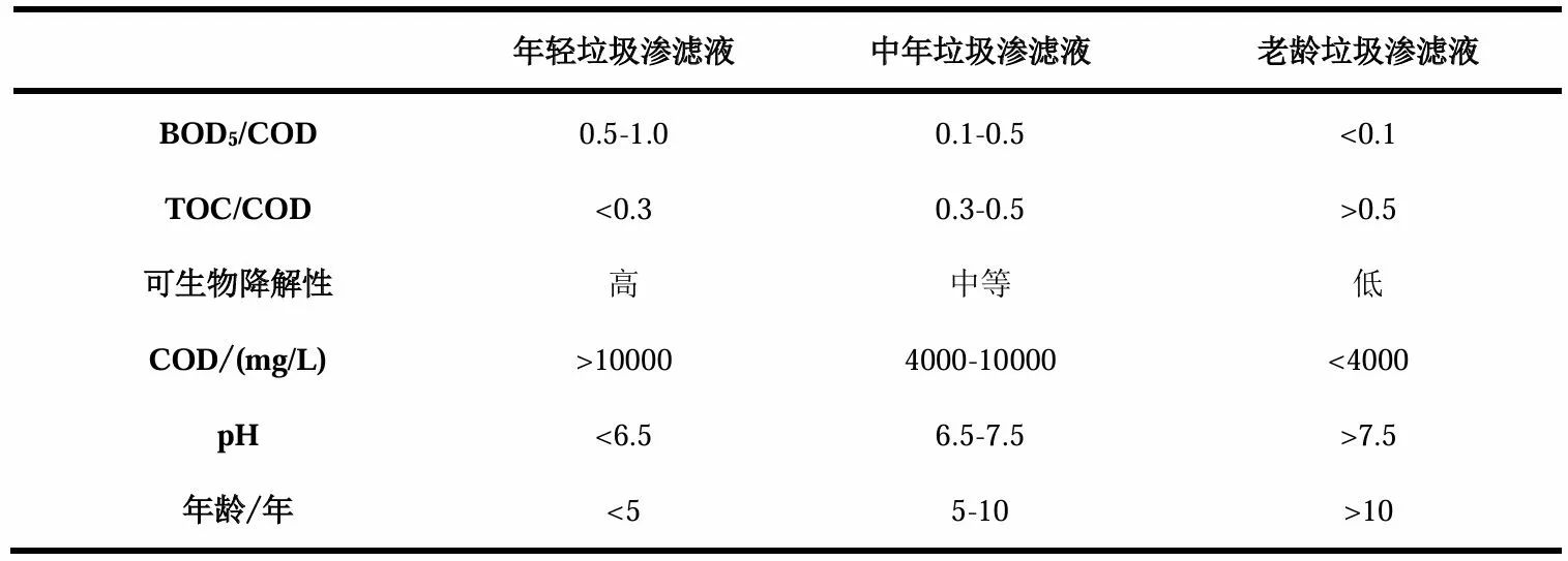 王大伟教授团队：垃圾渗滤液的过硫酸盐高级氧化深度处理技术研究进展