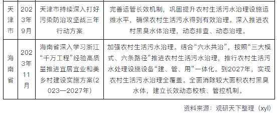 我国黑臭水体治理行业相关政策：推进县级城市和县城黑臭水体治理