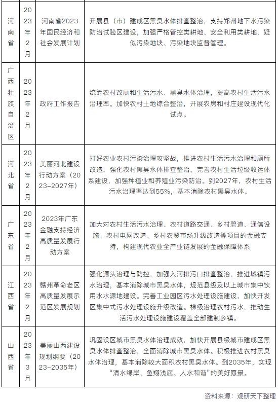 我国黑臭水体治理行业相关政策：推进县级城市和县城黑臭水体治理