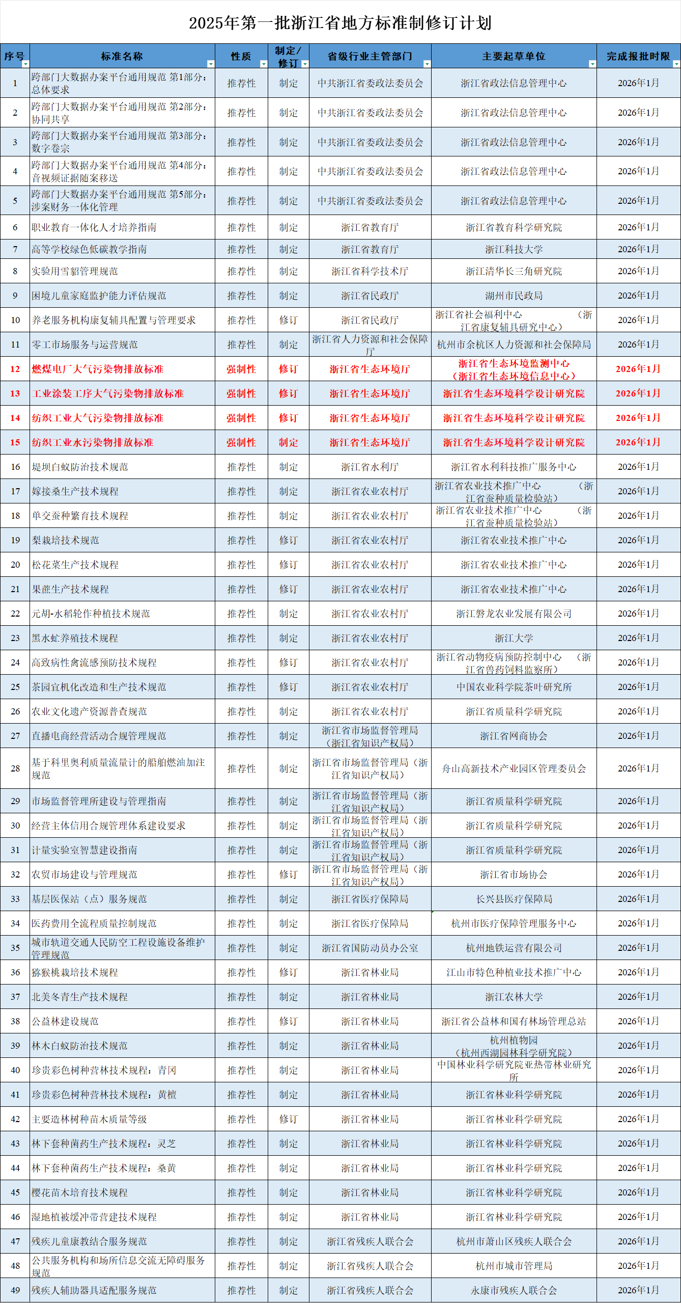 4项环保标准！2025年第一批浙江省地方标准制修订计划发布