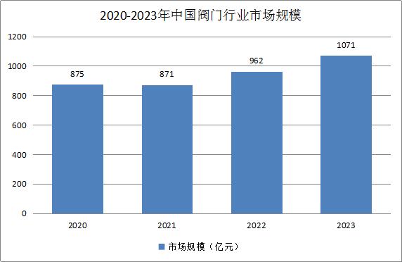 2024年中国阀门行业发展现状及未来发展趋势分析