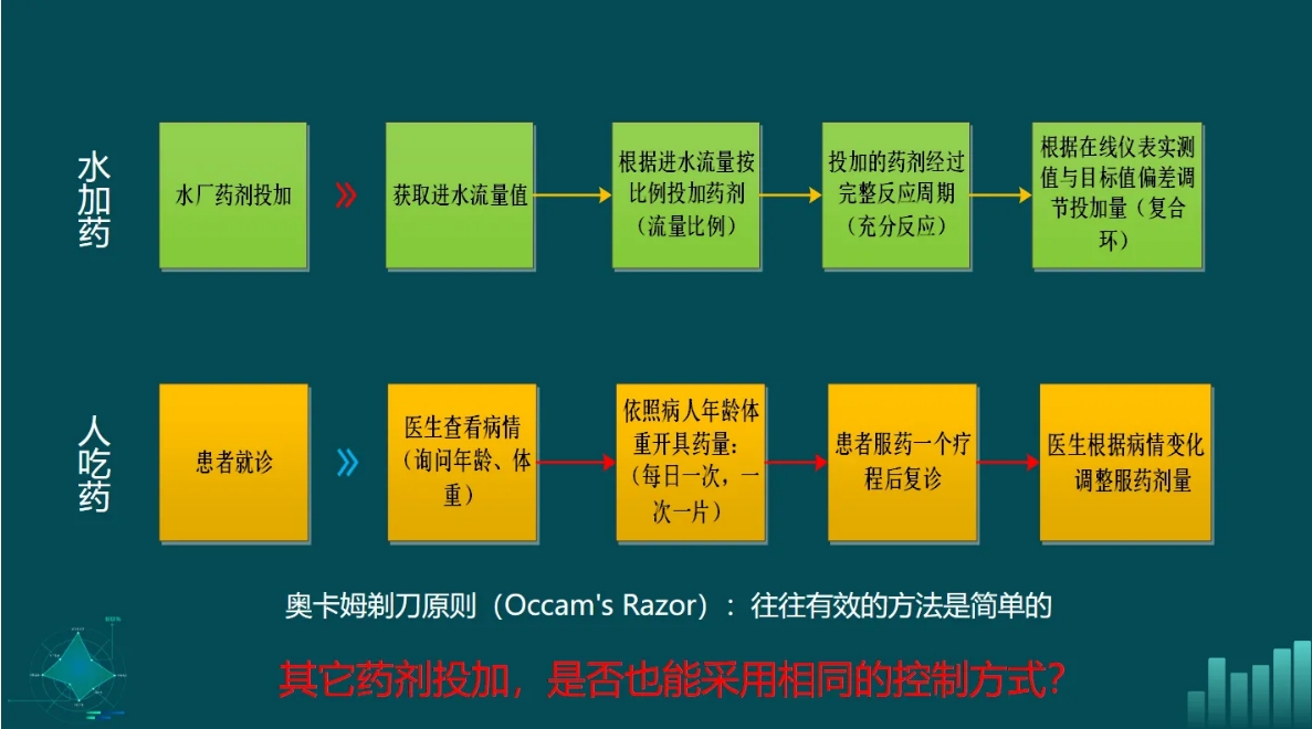 金华水司：水厂药剂智能化投加的探索与应用