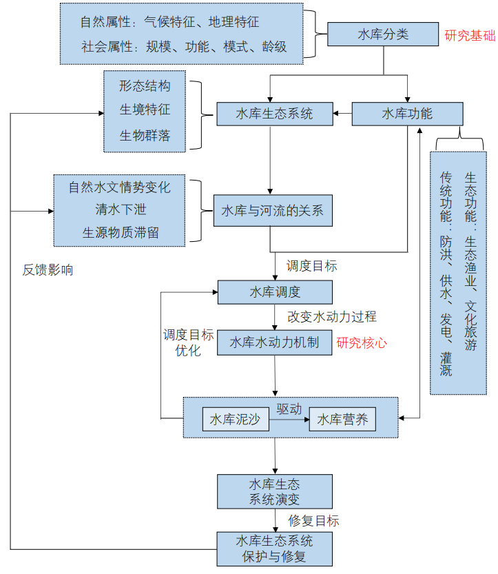 水库生态学构建中的十个基本问题