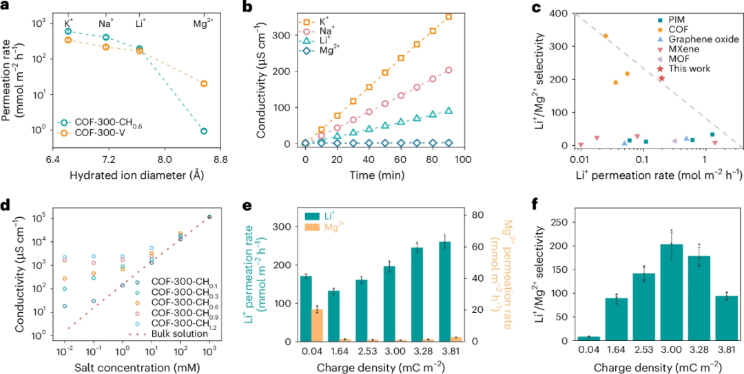 浙江大学张庆华教授团队 Nature Water：基于正电荷通道中的反离子效应实现高通量下Li⁺/Mg²⁺分离