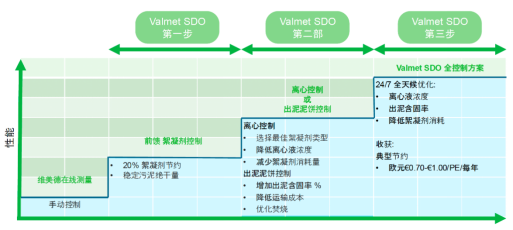 关于智慧污泥体系的建立与初步思考