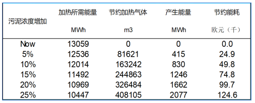 关于智慧污泥体系的建立与初步思考