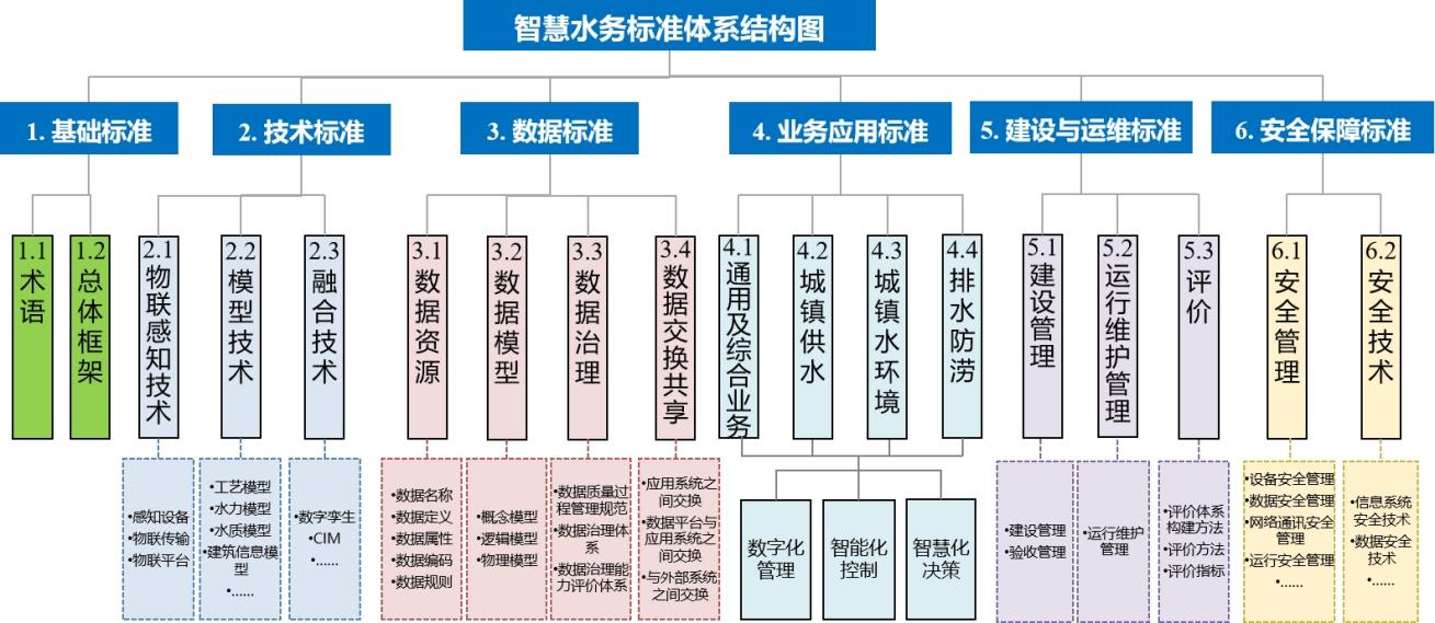 城镇智慧水务标准体系建设的关键问题