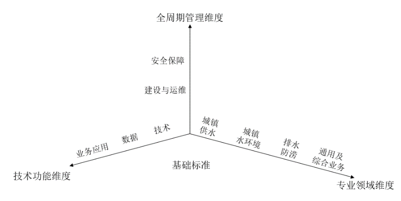 城镇智慧水务标准体系建设的关键问题