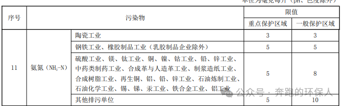 2025年即将出台的污水地方排放标准