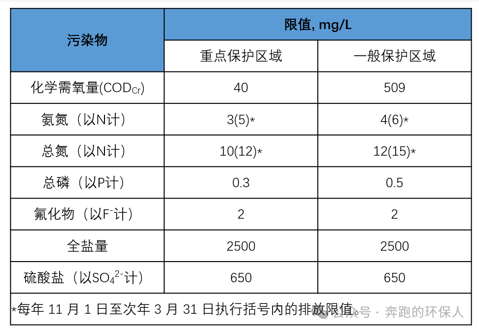 2025年即将出台的污水地方排放标准