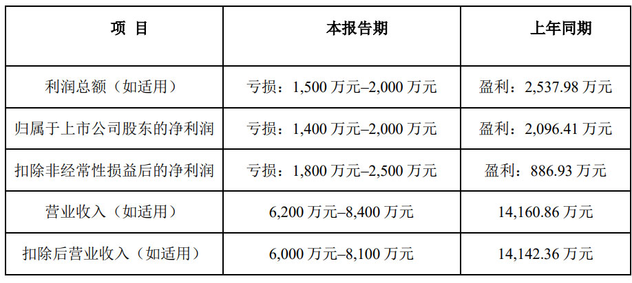 应收账款拖累 拉响退市风险“警报”