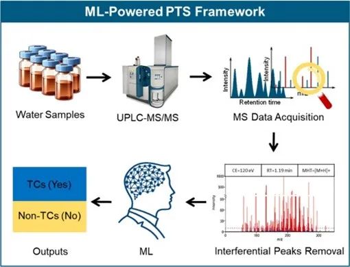 哈尔滨工业大学马军院士、尤世界教授等WR：基于机器学习的水中新污染物的伪靶向筛查——以四环素类为例