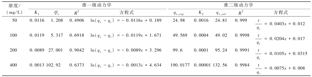 市政污泥基制备生物炭吸附四环素的性能研究