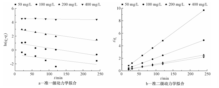 市政污泥基制备生物炭吸附四环素的性能研究