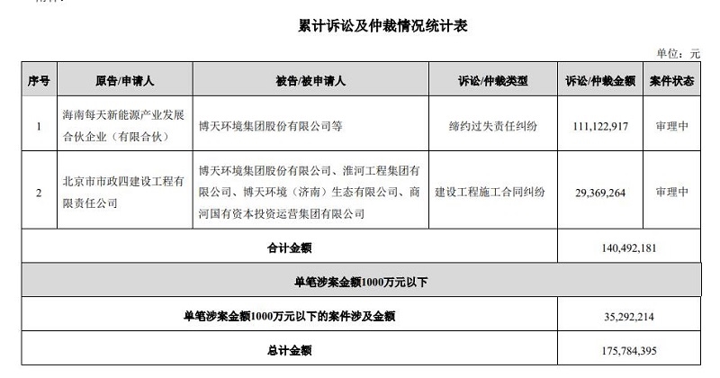 博天环境：连续十二个月内累计诉讼、仲裁事项涉案金额合计约1.76亿元