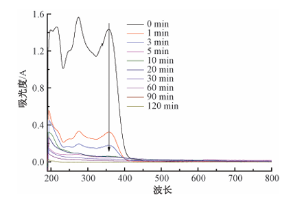 市政污泥基制备生物炭吸附四环素的性能研究