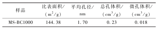 市政污泥基制备生物炭吸附四环素的性能研究