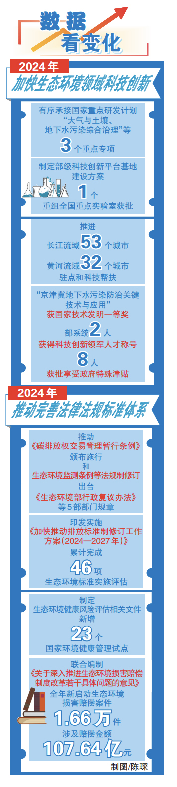 数据看变化丨2024年加快生态环境领域科技创新