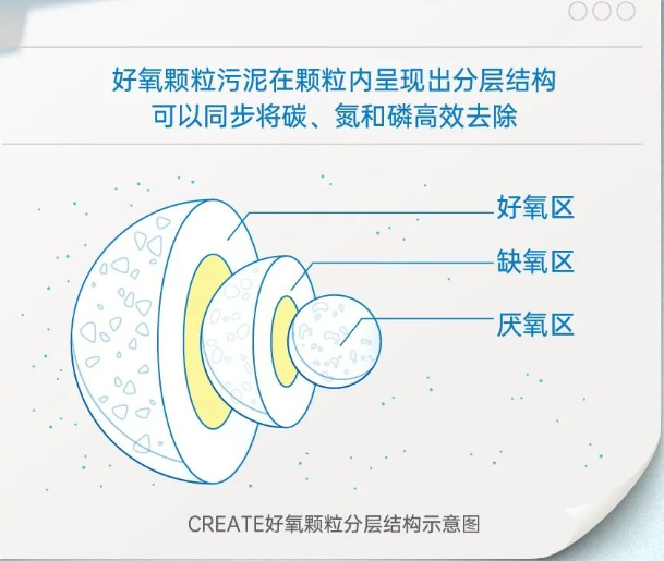 首创环保集团：CREATE好氧颗粒污泥技术