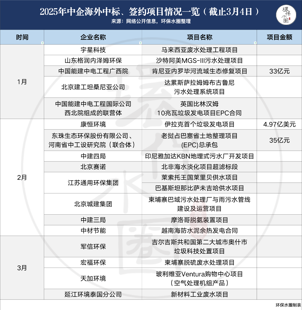 不足两月拿下百亿订单！中国环保企业出海 拦不住了！