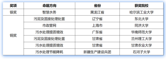 北控水务集团命题项目荣获2024中国国际大学生创新大赛奖项！