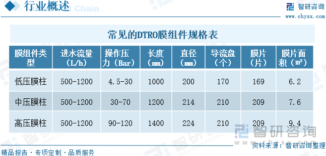 2025年中国DTRO膜行业产业链、市场规模、重点企业经营情况及发展趋势研判：水污染治理力度不断加大，推动DTRO膜市场规模快速增长[图]