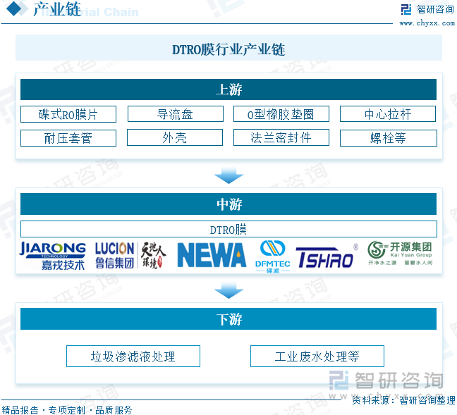 2025年中国DTRO膜行业产业链、市场规模、重点企业经营情况及发展趋势研判：水污染治理力度不断加大，推动DTRO膜市场规模快速增长[图]