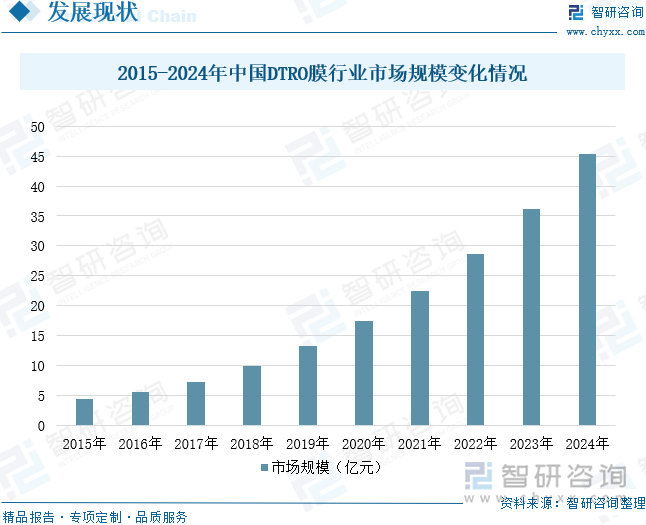 2025年中国DTRO膜行业产业链、市场规模、重点企业经营情况及发展趋势研判：水污染治理力度不断加大，推动DTRO膜市场规模快速增长[图]