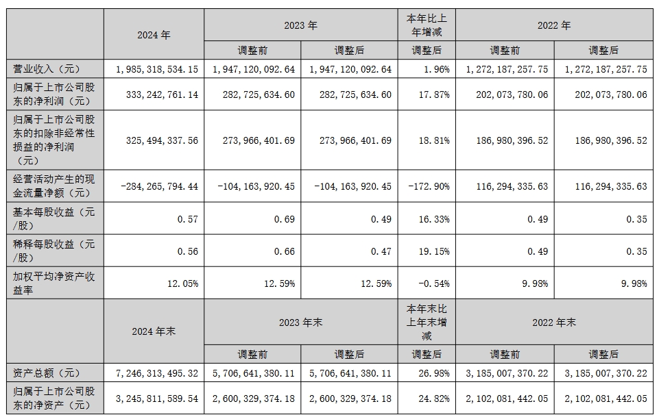 天源环保：2024年净利润3.33亿元 同比增长17.87%