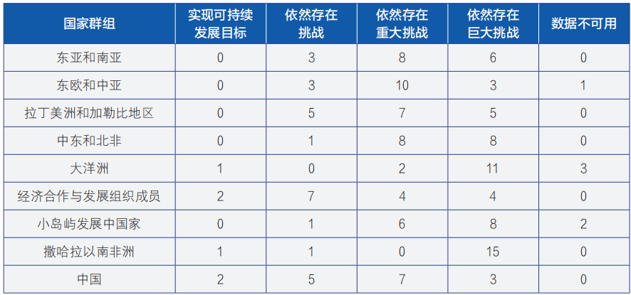 我国落实2030年可持续发展议程涉水目标进展及建议