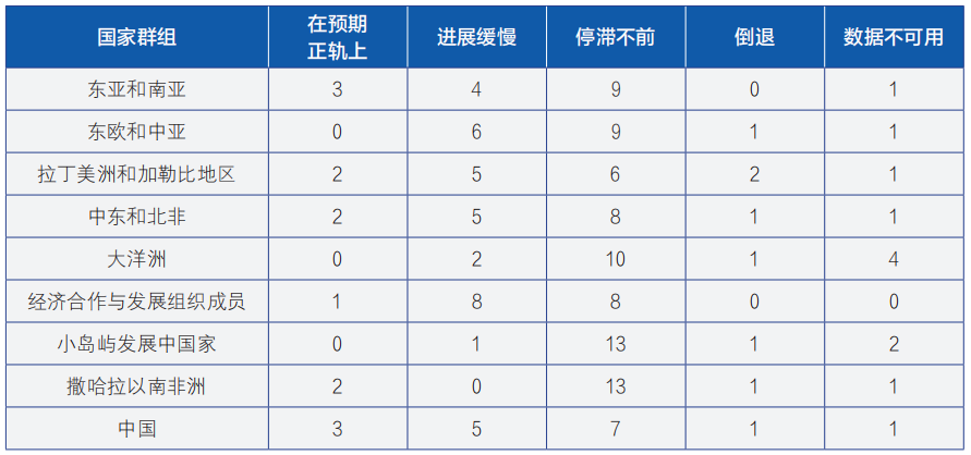 我国落实2030年可持续发展议程涉水目标进展及建议