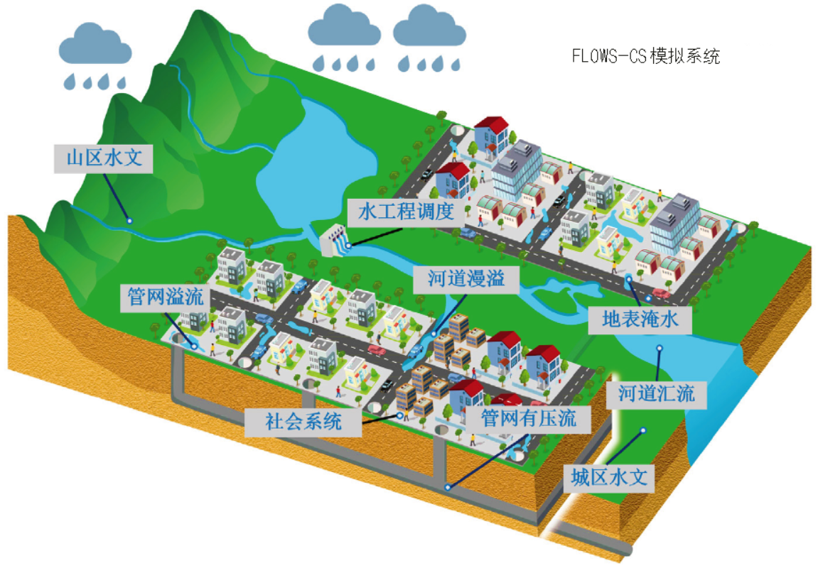 城市洪涝智慧控制与社会系统响应思考及探讨