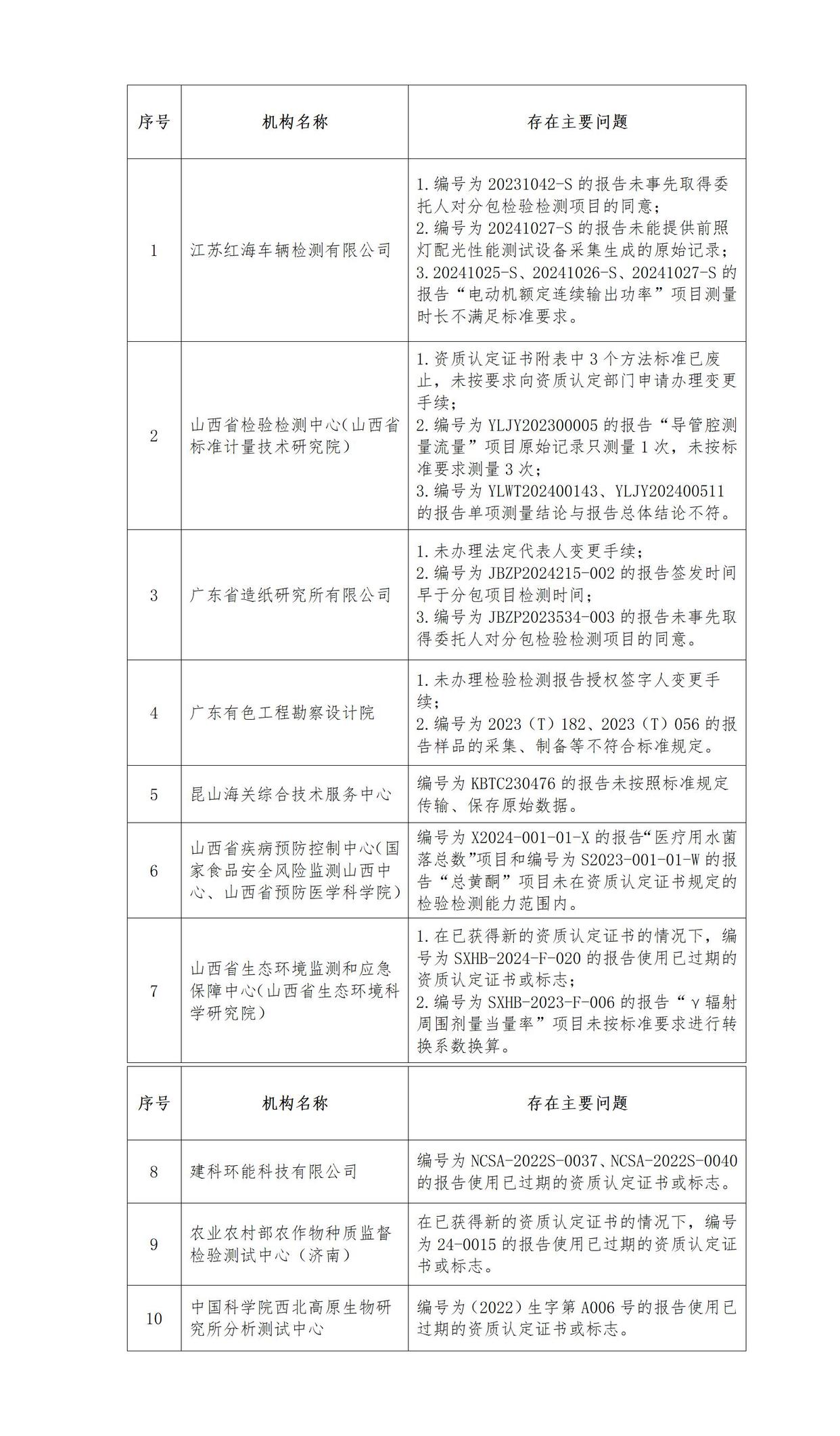 涉嫌出具不实检验报告等问题 10家检验检测机构被通报！