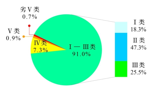 生态环境部公布2025年第一季度全国地表水环境质量状况