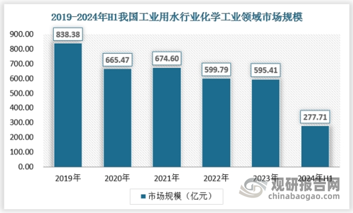 需求量巨大 我国工业用水量占全国总用水量16.4% 其中电力、化工等高耗水领域尤为显著