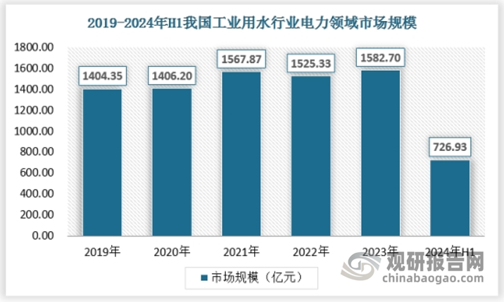 需求量巨大 我国工业用水量占全国总用水量16.4% 其中电力、化工等高耗水领域尤为显著