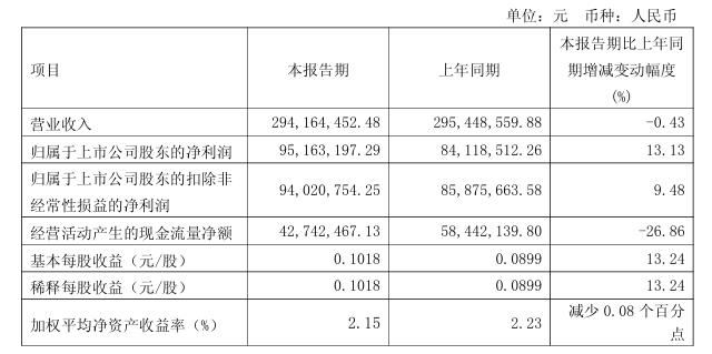联合水务：2025年第一季度营业总收入2.53亿元 同比增长7.47%