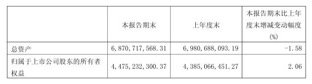联合水务：2025年第一季度营业总收入2.53亿元 同比增长7.47%