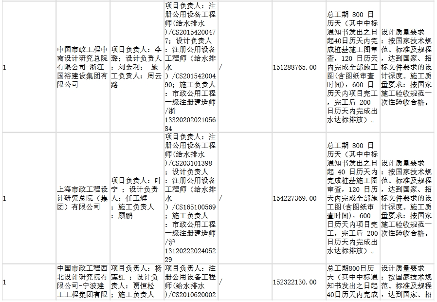 1.67亿！浙江宁波临港板块污水处理厂一期工程EPC总承包开标