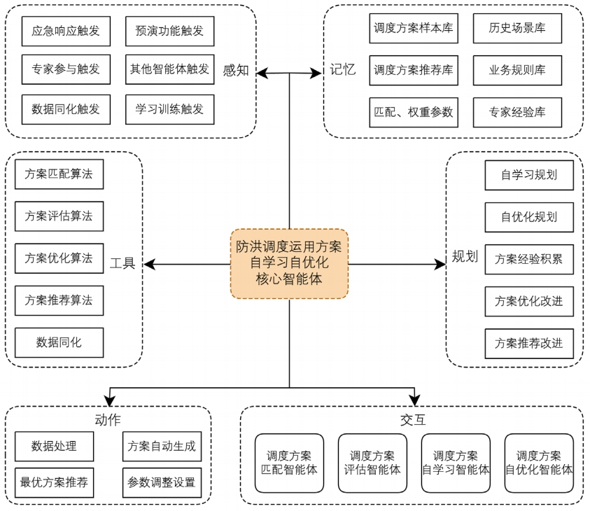 流域防洪“四预”关键技术研究与应用