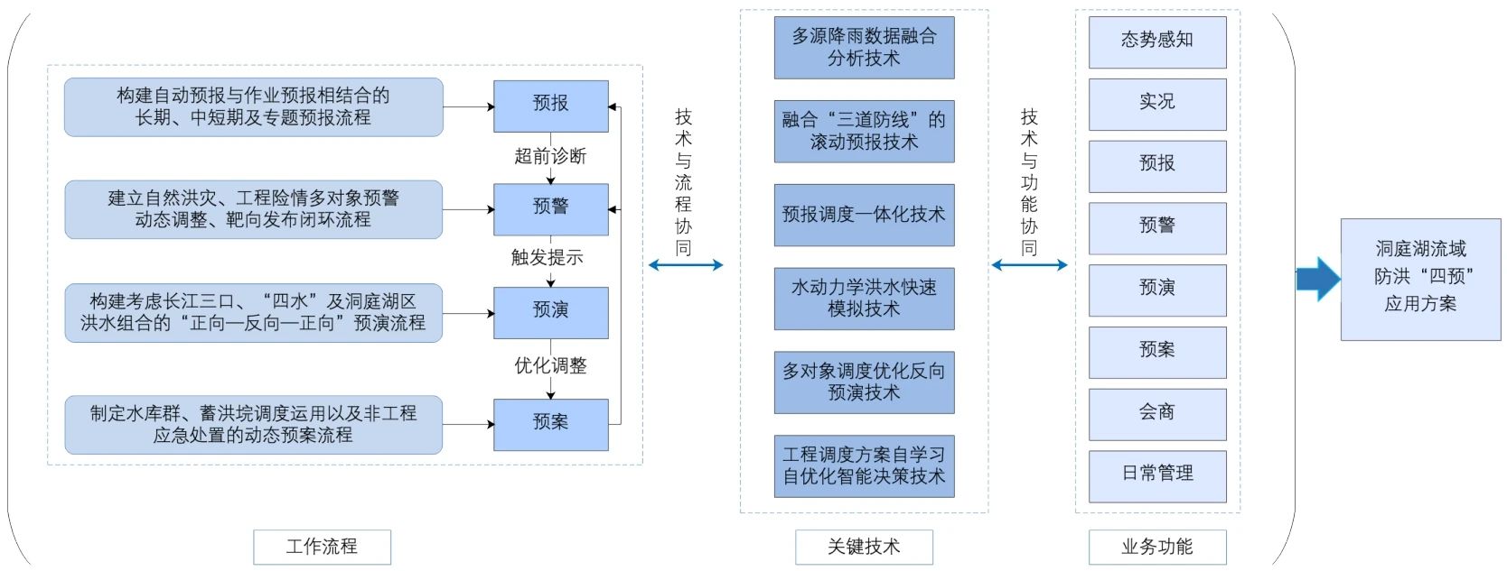 流域防洪“四预”关键技术研究与应用