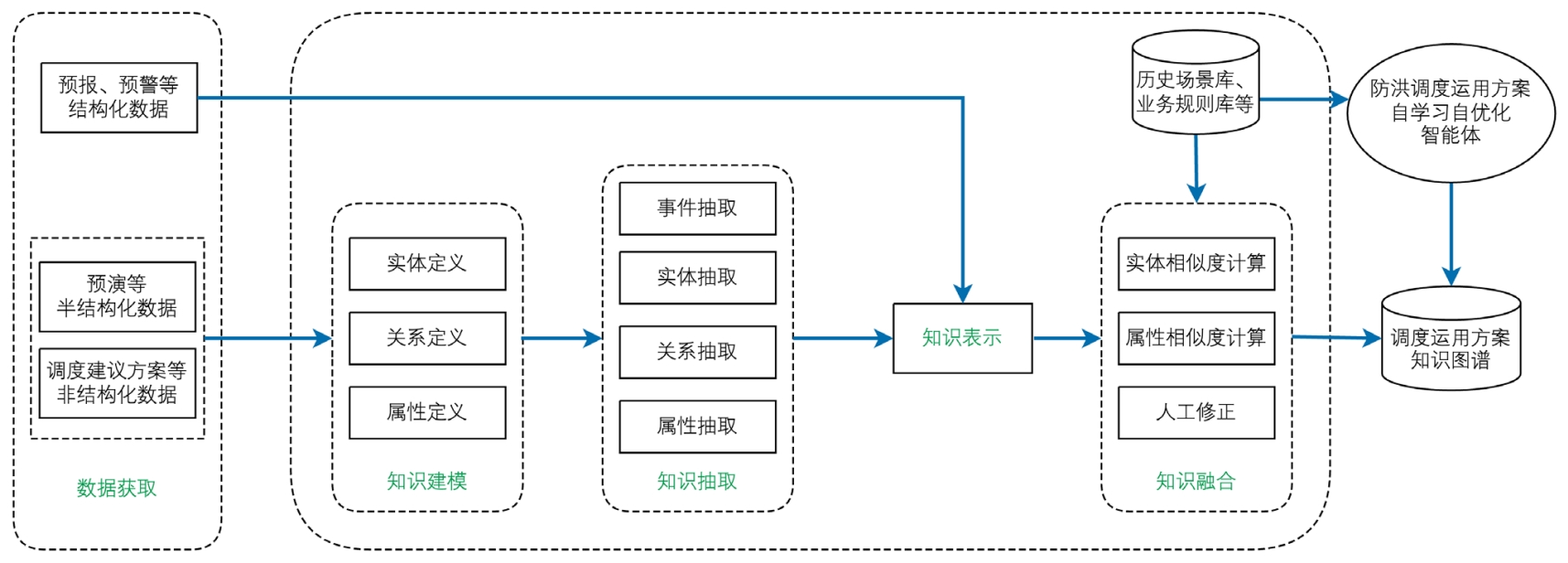 流域防洪“四预”关键技术研究与应用