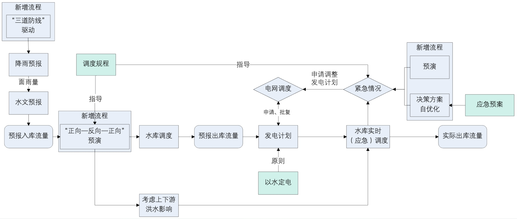 流域防洪“四预”关键技术研究与应用