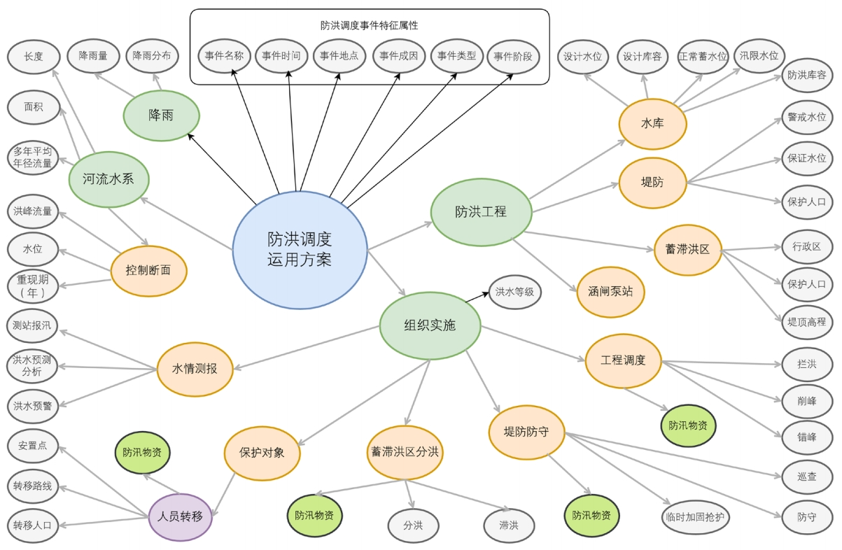 流域防洪“四预”关键技术研究与应用