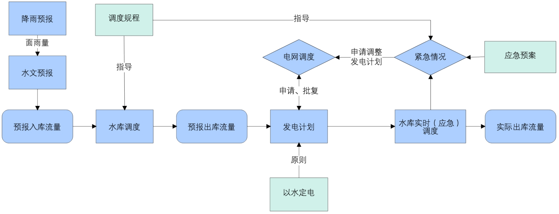 流域防洪“四预”关键技术研究与应用