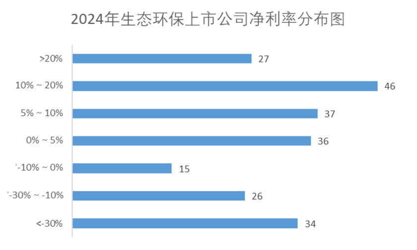 环境上市公司2024年报全扫描：我们究竟面临怎样的新问题？